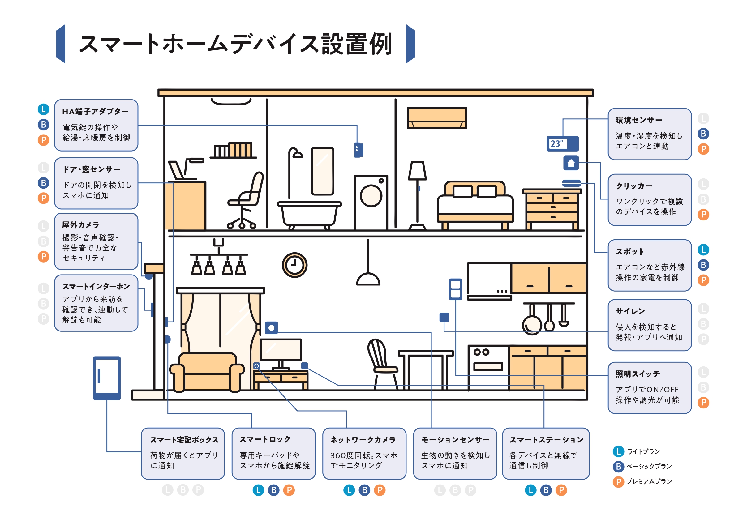 スマートホームデバイス設置例